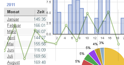 Projekt-Zeiterfassung-Charts