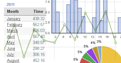 Project statistics
