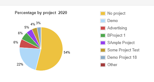 Projecttracking statistics: timestamp without a project