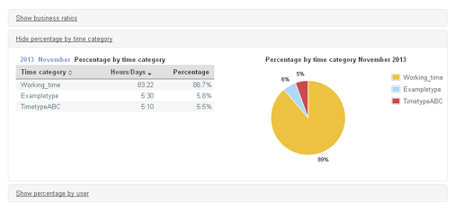 Project statistic: Timetype