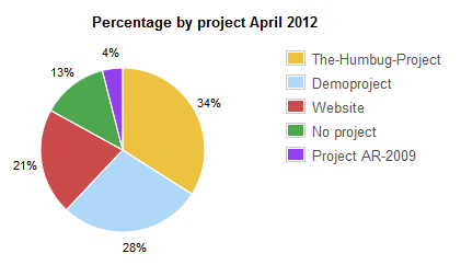 User statistics projects
