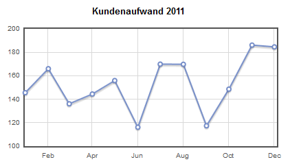 Jahresarbeitszeit für Kunden