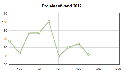 Projektstatistik Jahresübersicht